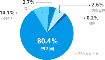 2011년  3월말 기준 원형그래프 - 연기금:72.26%, 금융회사 17.91%, 개인 1.21%, 기타법인 8.62%
