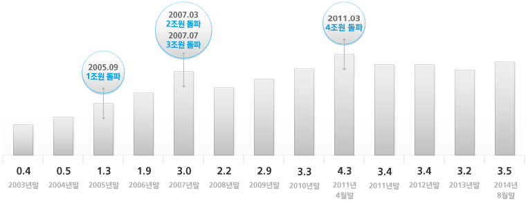 잔고현황 막대그래프 - 2005.09 1조원 돌파, 2007.03 2조원 돌파, 2007.07 3조원 돌파, 2011.03 4조원 돌파