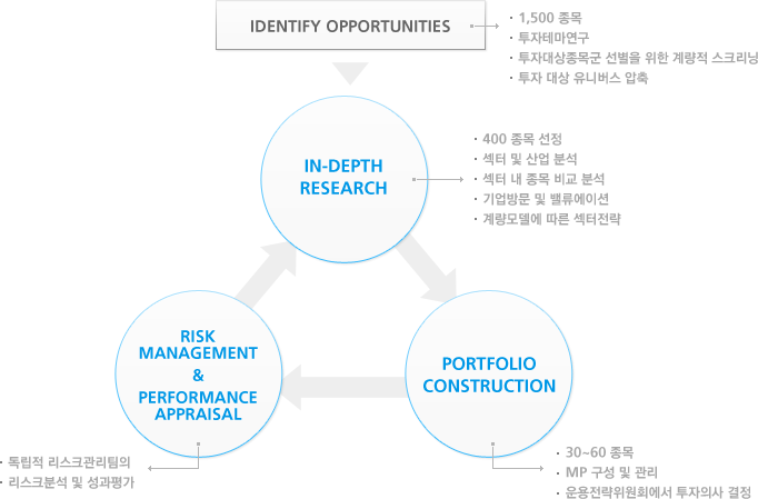 Identify Opportunities  In-depth Research - Portfolio Construction - Risk Management & Performance Appraisal