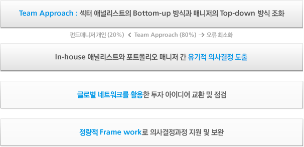 Team Approach : 섹터 애널리스트의 Bottom-up 방식과 매너지의 Top-down 방식 조화, In-house 애널리스트와 포트폴리오 매너지 간 유기적 의사결정 도출, 글로벌 네트워크를 활용한 투자 아이디어 교환 및 점검, 정량적 Frame work로 의사결정과정 지원 및 보완. 