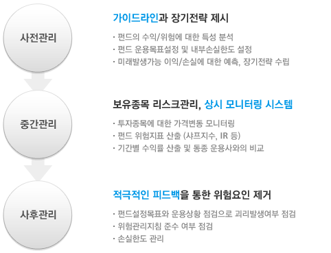 가이드라인과 장기전략 제시 - 보유종목 리스크관리, 상시 모니터링 시스템 - 적극적인 피드백을 통한 위험요인 제거
