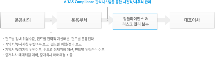 운용회의 - 운용부서 - 컴플라이언스&리스크 관리 본부 - 대표이사