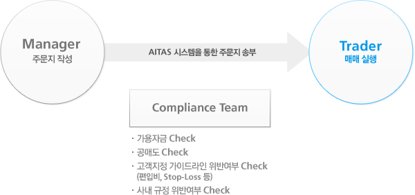 manager 주문지 작성 - AITAS 시스템을 통한 주문지 송부 - Trader 매매실행. Compliance Team : 가용자금 Check, 공매도 Check, 고객지정 가이드라인 위반여부 Check(편입비, Stop-Loss 등), 사내 규정 위반여부 Check