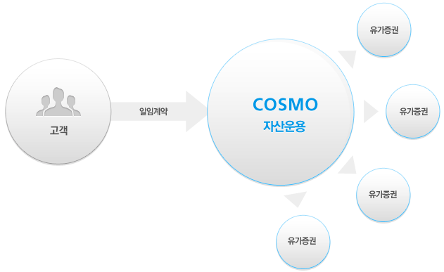 고객으로부터 투자판단을 일임 받은 당사가 고객자산을 고객의 명의와 재산으로 유가증권 등에 투자하여 운용