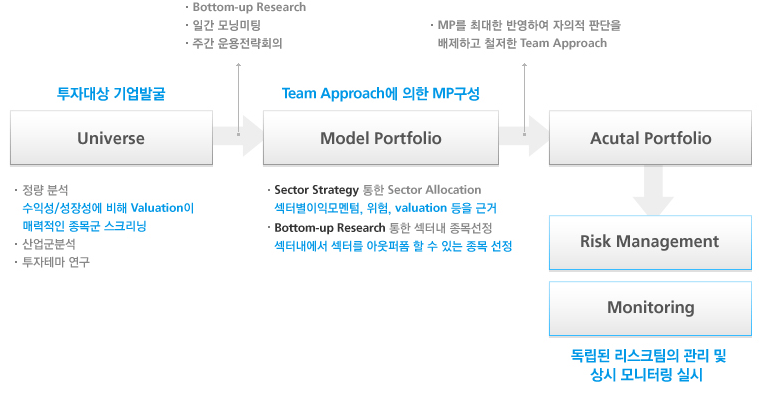 투자일임 계약 시 코스모운용자산과 고객, 증권회사, 수탁은행간에 일어나는 프로세스입니다.
        고객은 프로세스의 중심에서 모든 진행과정과 결과를 쉽게 알 수 있습니다.