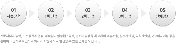 전문지식과 능력, 도전정신과 열정, 리더십과 업무협조능력, 발전가능성 등에 대하여 서류전형, 실무자면접, 임원진면접, 대표이사면접 등을 통하여 다단계로 확인하고 회사와 지원자 모두 발전할 수 있는 인재를 모십니다. 